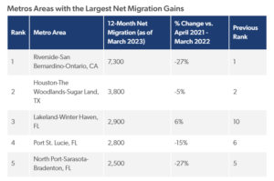 Read more about the article Low-Income Homebuyers Are Less Likely to Migrate from Cities, More Likely to Miss Potential Cost Savings