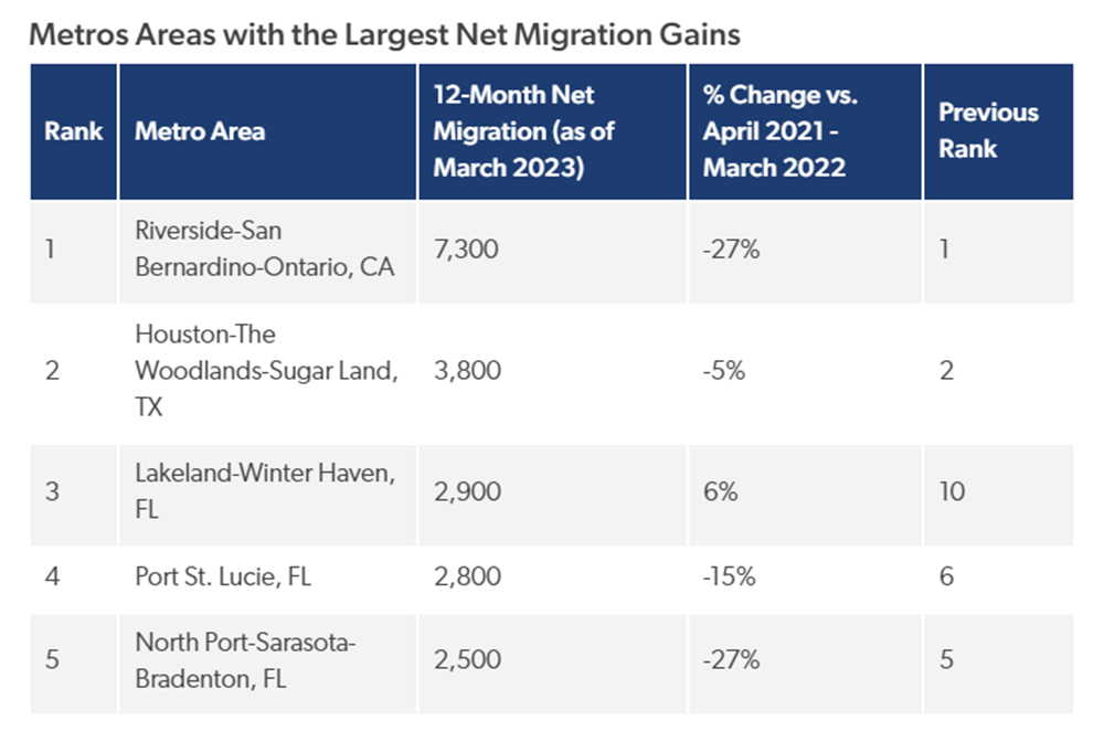 You are currently viewing Low-Income Homebuyers Are Less Likely to Migrate from Cities, More Likely to Miss Potential Cost Savings